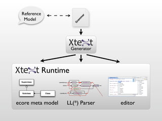 Reference




                                  ar
   Model




                                m
                              m
                           ra
                          G
                         Generator



               Runtime
  Superclass




  Subclass     Class




ecore meta model       LL(*) Parser    editor
 