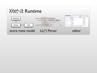 Runtime
  Superclass




  Subclass     Class




ecore meta model       LL(*) Parser   editor
 