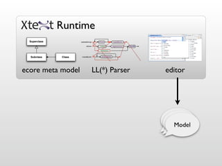 Runtime
  Superclass




  Subclass     Class




ecore meta model       LL(*) Parser   editor




                                       Model
                                       Model
                                        Model
 