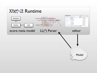 Runtime
  Superclass




  Subclass     Class




ecore meta model       LL(*) Parser   editor




                                       Model
                                       Model
                                        Model
 