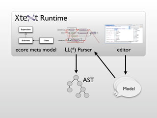 Runtime
  Superclass




  Subclass     Class




ecore meta model       LL(*) Parser   editor




                              AST
                                       Model
                                       Model
                                        Model
 