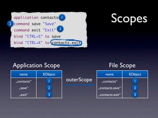 application contacts 1
2 command save "Save"
                                                Scopes
  command exit "Exit" 3
  bind "CTRL+S" to save
  bind "CTRL+X" to contacts.exit




 Application Scope                             File Scope
    name       EObject                      name          EObject
  „contacts“     1         outerScope     „contacts“        1
    „save“       2                      „contacts.save“     2
    „exit“       3                      „contacts.exit“     3
 