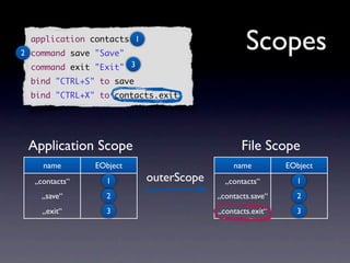 application contacts 1
2 command save "Save"
                                                Scopes
  command exit "Exit" 3
  bind "CTRL+S" to save
  bind "CTRL+X" to contacts.exit




 Application Scope                             File Scope
    name       EObject                      name          EObject
  „contacts“     1         outerScope     „contacts“        1
    „save“       2                      „contacts.save“     2
    „exit“       3                      „contacts.exit“     3
 