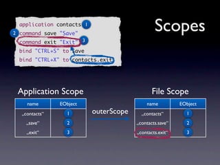 application contacts 1
2 command save "Save"
                                                Scopes
  command exit "Exit" 3
  bind "CTRL+S" to save
  bind "CTRL+X" to contacts.exit




 Application Scope                             File Scope
    name       EObject                      name          EObject
  „contacts“     1         outerScope     „contacts“        1
    „save“       2                      „contacts.save“     2
    „exit“       3                      „contacts.exit“     3
 