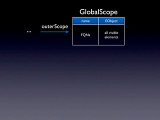GlobalScope
                   name   EObject
      outerScope
...                       all visible
                   FQNs
                          elements
 