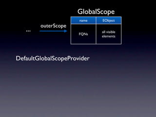 GlobalScope
                      name   EObject
         outerScope
   ...                       all visible
                      FQNs
                             elements




DefaultGlobalScopeProvider
 
