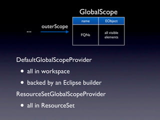 GlobalScope
                        name      EObject
         outerScope
   ...                            all visible
                        FQNs
                                  elements




DefaultGlobalScopeProvider
 • all in workspace
 • backed by an Eclipse builder
ResourceSetGlobalScopeProvider
 • all in ResourceSet
 