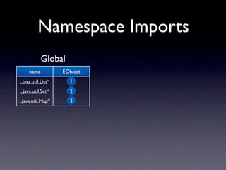 Namespace Imports
           Global
    name           EObject
„java.util.List“     1
„java.util.Set“      2
„java.util.Map“      3
 