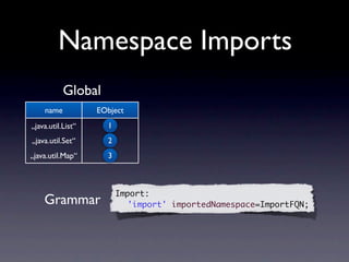 Namespace Imports
           Global
    name           EObject
„java.util.List“     1
„java.util.Set“      2
„java.util.Map“      3



                         Import:
    Grammar              	 'import' importedNamespace=ImportFQN;
 