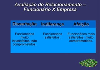 Avaliação do Relacionamento – Funcionário X Empresa Dissertação Indiferença Afeição Funcionários muito insatisfeitos, não comprometidos. Funcionários satisfeitos. Funcionários mais satisfeitos, muito comprometidos. 