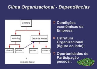 Clima Organizacional - Dependências Condições econômicas da Empresa; Estrutura Organizacional (figura ao lado); Oportunidades de Participação pessoal; 