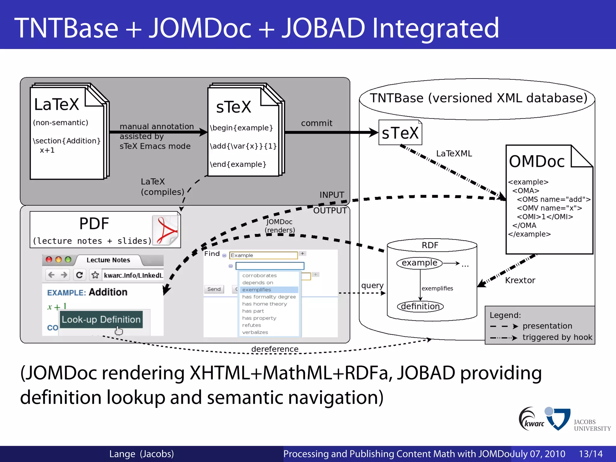 TNTBase + JOMDoc + JOBAD Integrated




(JOMDoc rendering XHTML+MathML+RDFa, JOBAD providing
definition lookup and semantic navigation)

        Lange (Jacobs)    Processing and Publishing Content Math with JOMDoc and JOBAD
                                                                           July 07, 2010   13/14
 