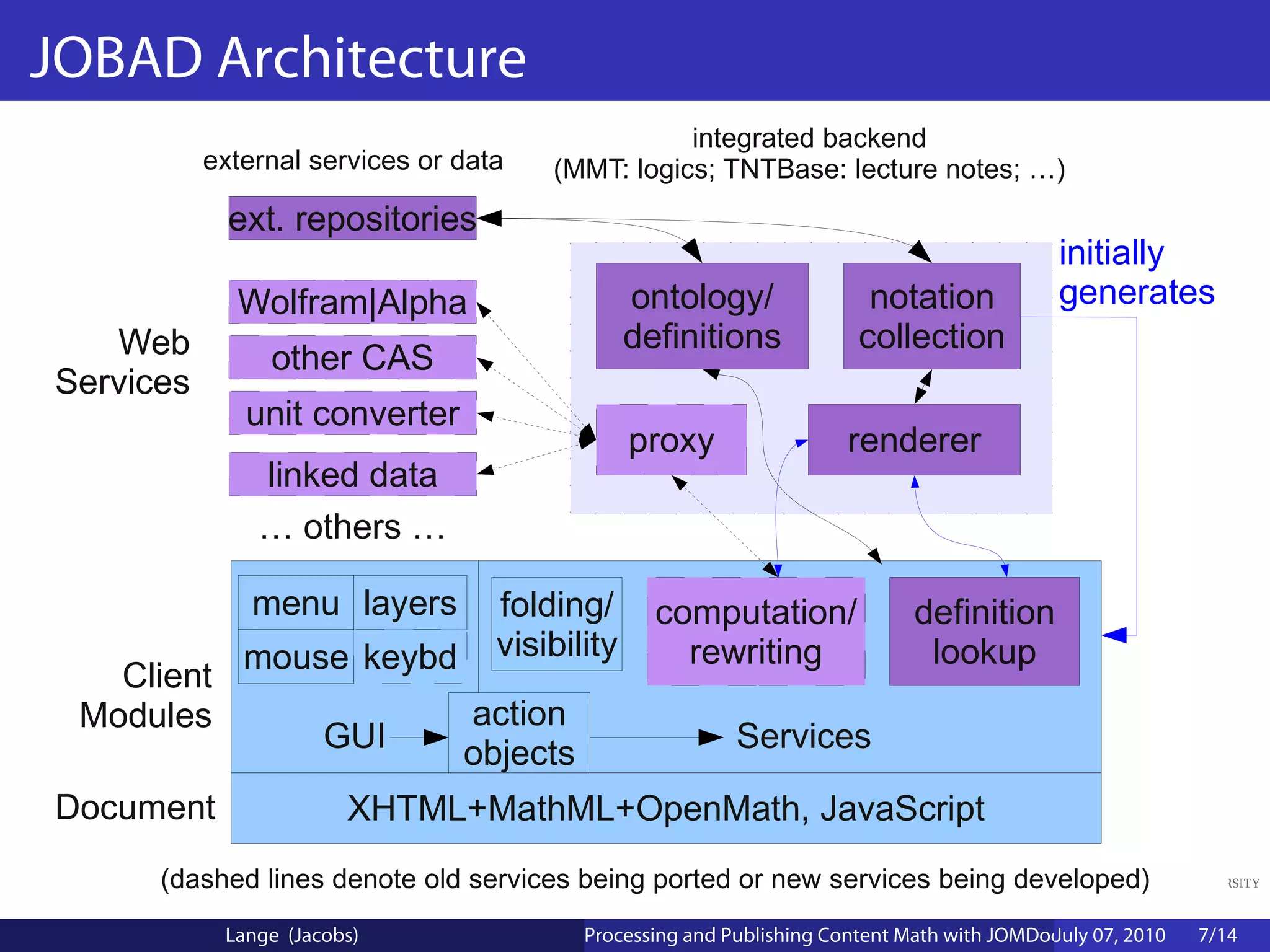 JOBAD Architecture
                                                  integrated backend
           external services or data   (MMT: logics; TNTBase: lecture notes; …)
             ext. repositories
                                                                                            initially
             Wolfram|Alpha                      ontology/               notation            generates
   Web                                          definitions            collection
                other CAS
Services
              unit converter
                                                proxy                 renderer
               linked data
               … others …

               menu layers         folding/       computation/               definition
              mouse keybd          visibility       rewriting                 lookup
   Client
 Modules                        action
                      GUI       objects                   Services

Document                XHTML+MathML+OpenMath, JavaScript
      (dashed lines denote old services being ported or new services being developed)
            Lange (Jacobs)                Processing and Publishing Content Math with JOMDoc and JOBAD
                                                                                           July 07, 2010   7/14
 