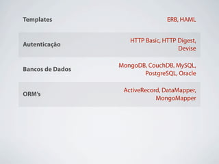 Templates                           ERB, HAML


                       HTTP Basic, HTTP Digest,
Autenticação
                                        Devise

                  MongoDB, CouchDB, MySQL,
Bancos de Dados
                         PostgreSQL, Oracle

                    ActiveRecord, DataMapper,
ORM’s
                               MongoMapper


Javascript        Prototype, jQuery, SproutCore


                       Apache 2, NginX, Lighty,
Web Servers
                                    Litespeed
 