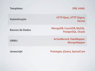 Templates                           ERB, HAML


                       HTTP Basic, HTTP Digest,
Autenticação
                                        Devise

                  MongoDB, CouchDB, MySQL,
Bancos de Dados
                         PostgreSQL, Oracle

                    ActiveRecord, DataMapper,
ORM’s
                               MongoMapper


Javascript        Prototype, jQuery, SproutCore


                       Apache 2, NginX, Lighty,
Web Servers
                                    Litespeed
 