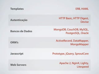 Templates                           ERB, HAML


                       HTTP Basic, HTTP Digest,
Autenticação
                                        Devise

                  MongoDB, CouchDB, MySQL,
Bancos de Dados
                         PostgreSQL, Oracle

                    ActiveRecord, DataMapper,
ORM’s
                               MongoMapper


Javascript        Prototype, jQuery, SproutCore


                       Apache 2, NginX, Lighty,
Web Servers
                                    Litespeed
 