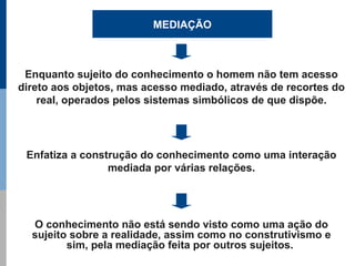 MEDIAÇÃO



 Enquanto sujeito do conhecimento o homem não tem acesso
direto aos objetos, mas acesso mediado, através de recortes do
    real, operados pelos sistemas simbólicos de que dispõe.




 Enfatiza a construção do conhecimento como uma interação
                 mediada por várias relações.




  O conhecimento não está sendo visto como uma ação do
  sujeito sobre a realidade, assim como no construtivismo e
         sim, pela mediação feita por outros sujeitos.
 