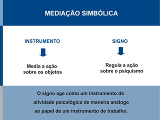 MEDIAÇÃO SIMBÓLICA



INSTRUMENTO                          SIGNO




 Media a ação                     Regula a ação
sobre os objetos                sobre o psiquismo



     O signo age como um instrumento da
    atividade psicológica de maneira análoga
    ao papel de um instrumento de trabalho.
 