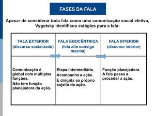 FASES DA FALA

Apesar de considerar toda fala como uma comunicação social efetiva,
             Vygotsky identificou estágios para a fala:


      FALA EXTERIOR         FALA EGOCÊNTRICA           FALA INTERIOR
   (discurso socializado)     (fala alto consigo      (discurso interior)
                                    mesma)



   Comunicação é            Etapa intermediária.    Função planejadora.
   global com múltiplas     Acompanha a ação.       A fala passa a
   funções.                                         proceder a ação.
                            É dirigida ao próprio
   Não tem função           sujeito da ação.
   planejadora da ação.
 