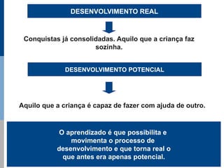 DESENVOLVIMENTO REAL



 Conquistas já consolidadas. Aquilo que a criança faz
                      sozinha.


              DESENVOLVIMENTO POTENCIAL




Aquilo que a criança é capaz de fazer com ajuda de outro.


           O aprendizado é que possibilita e
               movimenta o processo de
           desenvolvimento e que torna real o
            que antes era apenas potencial.
 