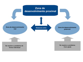 Zona de
                           desenvolvimento proximal




Zona de desenvolvimento            Distancia entre    Zona de desenvolvimento
          real                                               potencial




Se resolve o problema de                               Se resolve o problema
     forma individual                                        Com ajuda
 