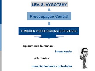 LEV. S. VYGOTSKY


    Preocupação Central


FUNÇÕES PSICOLÓGICAS SUPERIORES




Tipicamente humanas
                      Intencionais

      Voluntárias

     conscientemente controladas
 