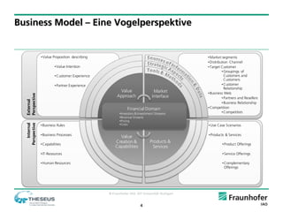Business Model – Eine Vogelperspektive


                • Value Proposition describing                                                 • Market segments
                                                                                               • Distribution Channel
                         • Value Intention                                                     • Target Customer
                                                                                                         • Groupings of
                         • Customer Experience                                                             Customers and
                                                                                                           Customers
                         • Partner Experience                                                            • Customer
                                                                                                           Relationship
                                                       Value                  Market           • Business Web
  Perspective




                                                      Approach               Interface                   • Partners and Resellers
  External




                                                                                                         • Business Relationship
                                                             Financial Domain                  • Competition
                                                       •Investors & Investment Streams                   • Competitors
                                                       •Revenue Streams
                                                       •Pricing
                                                       •Costs
  Perspective
     Internal




                • Business Rules                                                               • Use Case Scenarios

                • Business Processes                                                           • Products & Services
                                                       Value
                                                     Creation &             Products &
                • Capabilities                                                                          • Product Offerings
                                                     Capabilities            Services
                • IT-Resources                                                                          • Service Offerings

                • Human Resources                                                                       • Complementary
                                                                                                          Offerings




                                                 © Fraunhofer IAO, IAT Universität Stuttgart


                                                                     4
 