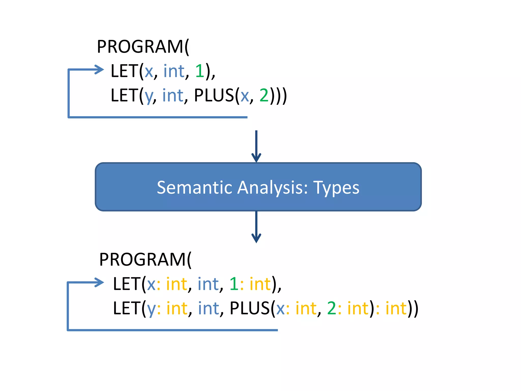 PROGRAM(  LET(x, int, 1),  LET(y, int, PLUS(x, 2)))Semantic Analysis: TypesPROGRAM(  LET(x: int, int, 1: int),  LET(y: int, int, PLUS(x: int, 2: int): int))