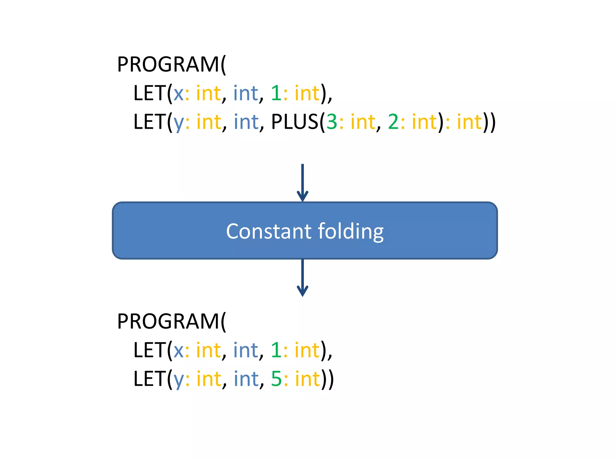 PROGRAM(  LET(x: int, int, 1: int),  LET(y: int, int, PLUS(3: int, 2: int): int))Constant foldingPROGRAM(  LET(x: int, int, 1: int),  LET(y: int, int, 5: int))