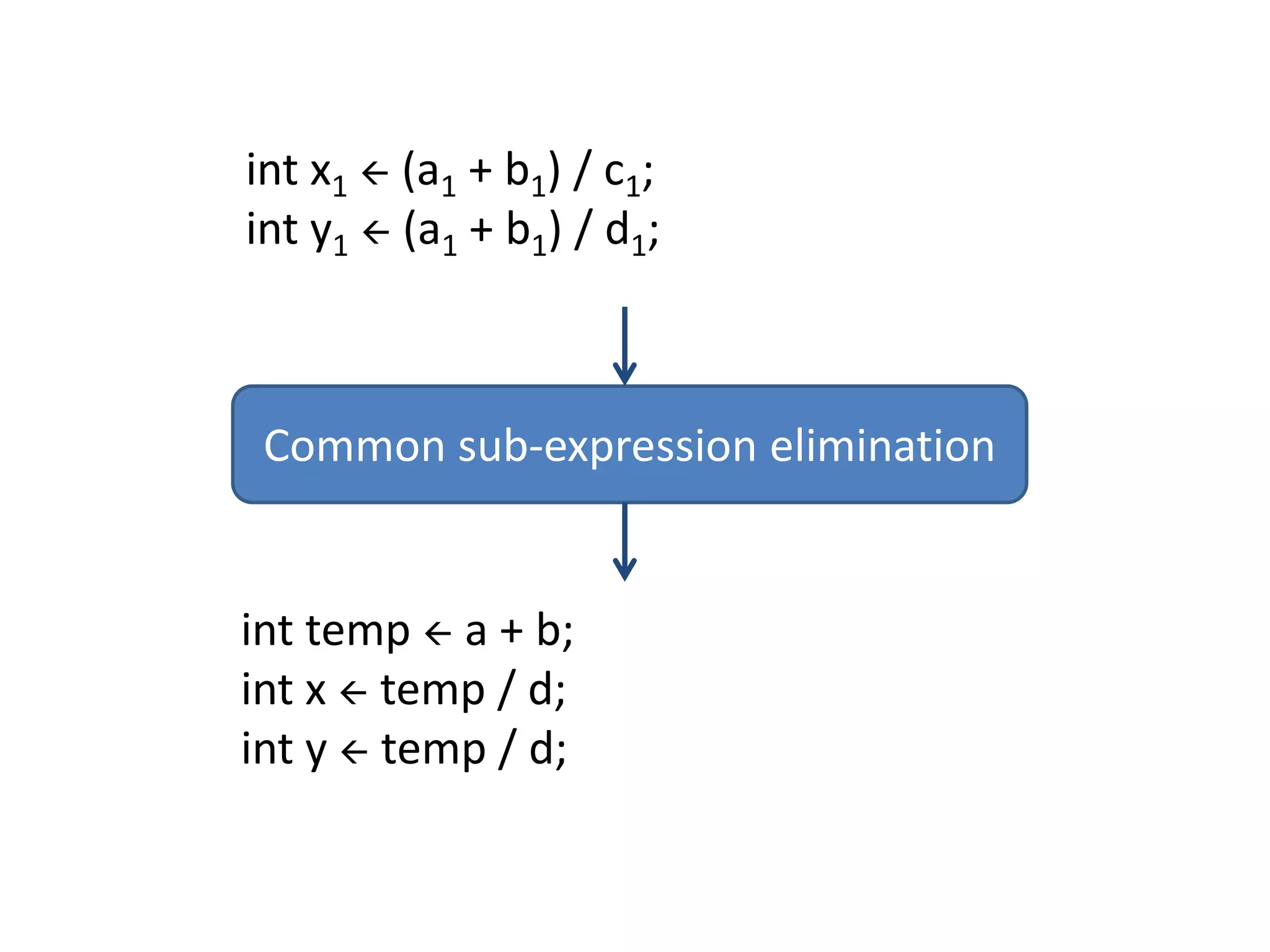 int x1 (a1 + b1) / c1; int y1(a1+ b1) / d1;Common sub-expression eliminationint temp  a + b;int x  temp / d;inty  temp / d;