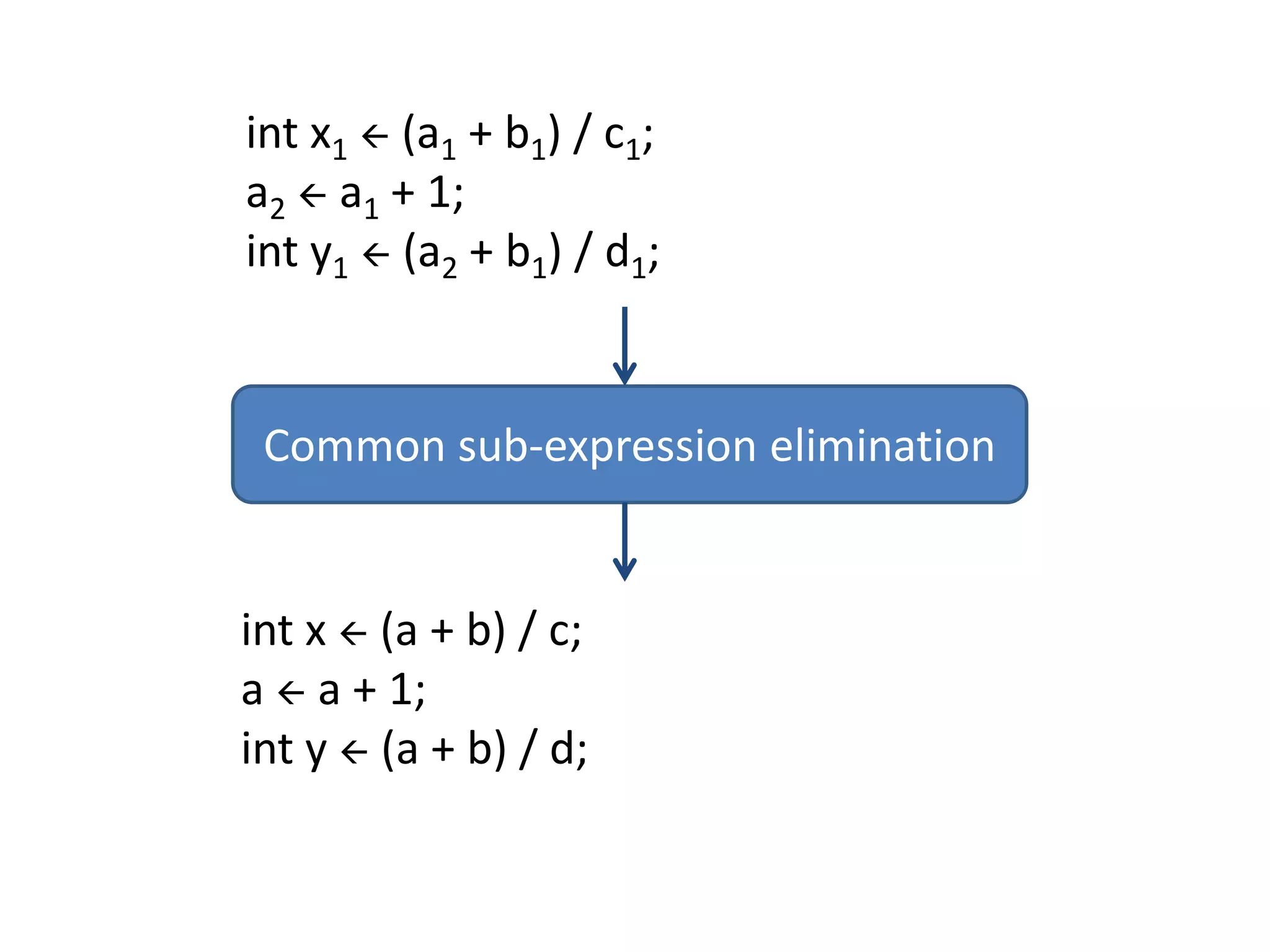 int x1 (a1 + b1) / c1;a2a1 + 1;int y1(a2+ b1) / d1;Common sub-expression eliminationintx (a + b) / c;a  a + 1;inty (a + b) / d;