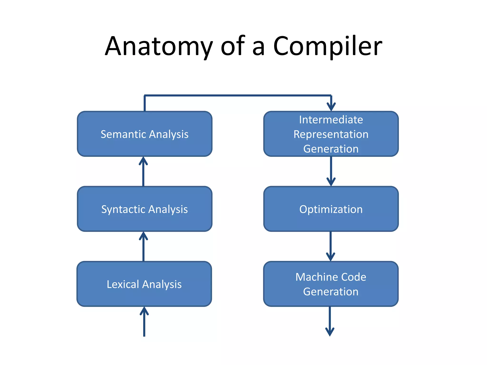 Anatomy of a CompilerSemantic AnalysisIntermediate Representation GenerationSyntactic AnalysisOptimizationLexical AnalysisMachine Code Generation