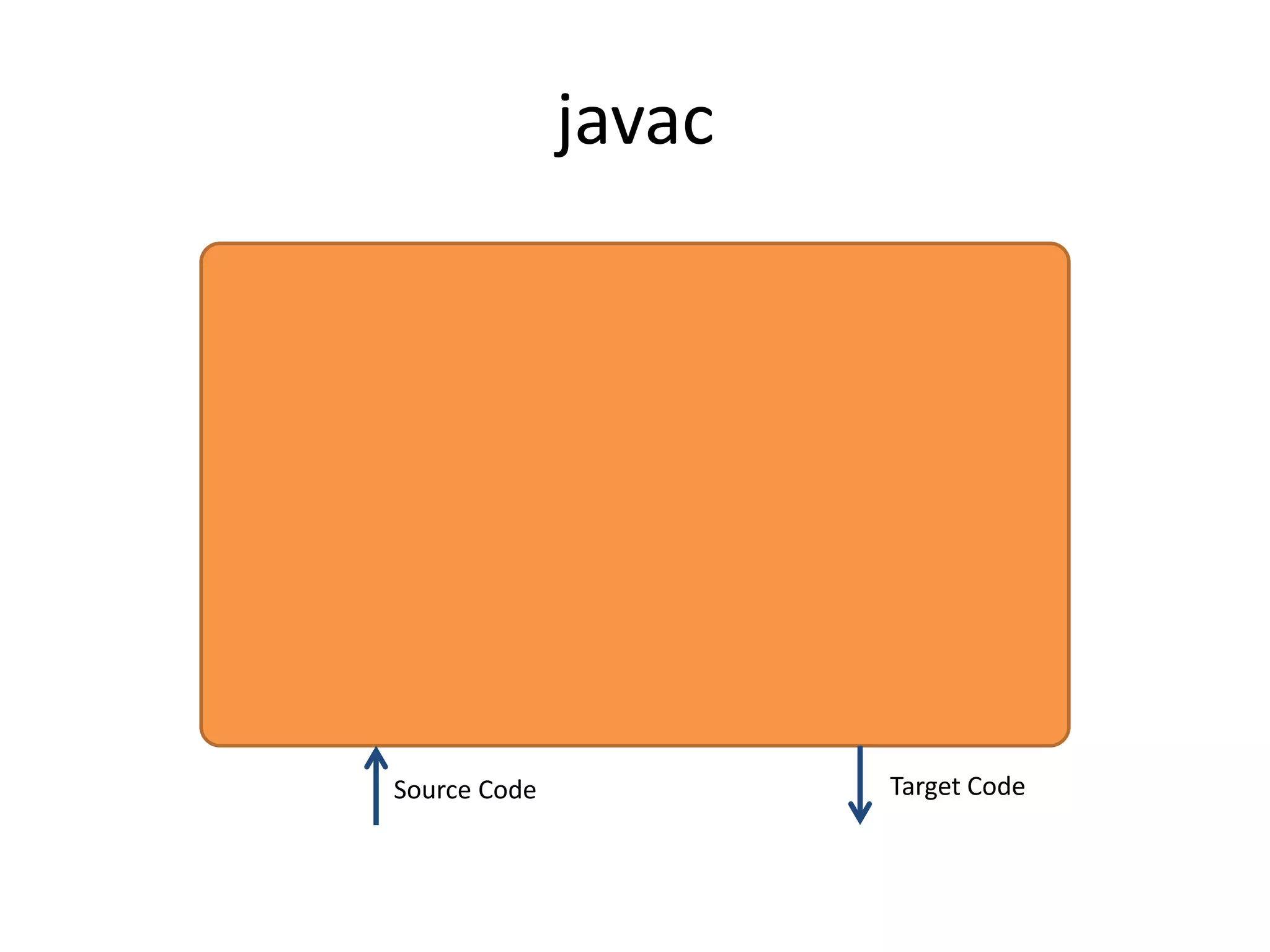 javacTarget CodeSource Code