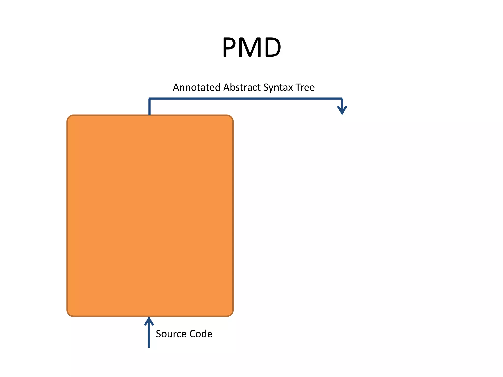 PMDAnnotated Abstract Syntax TreeSource Code