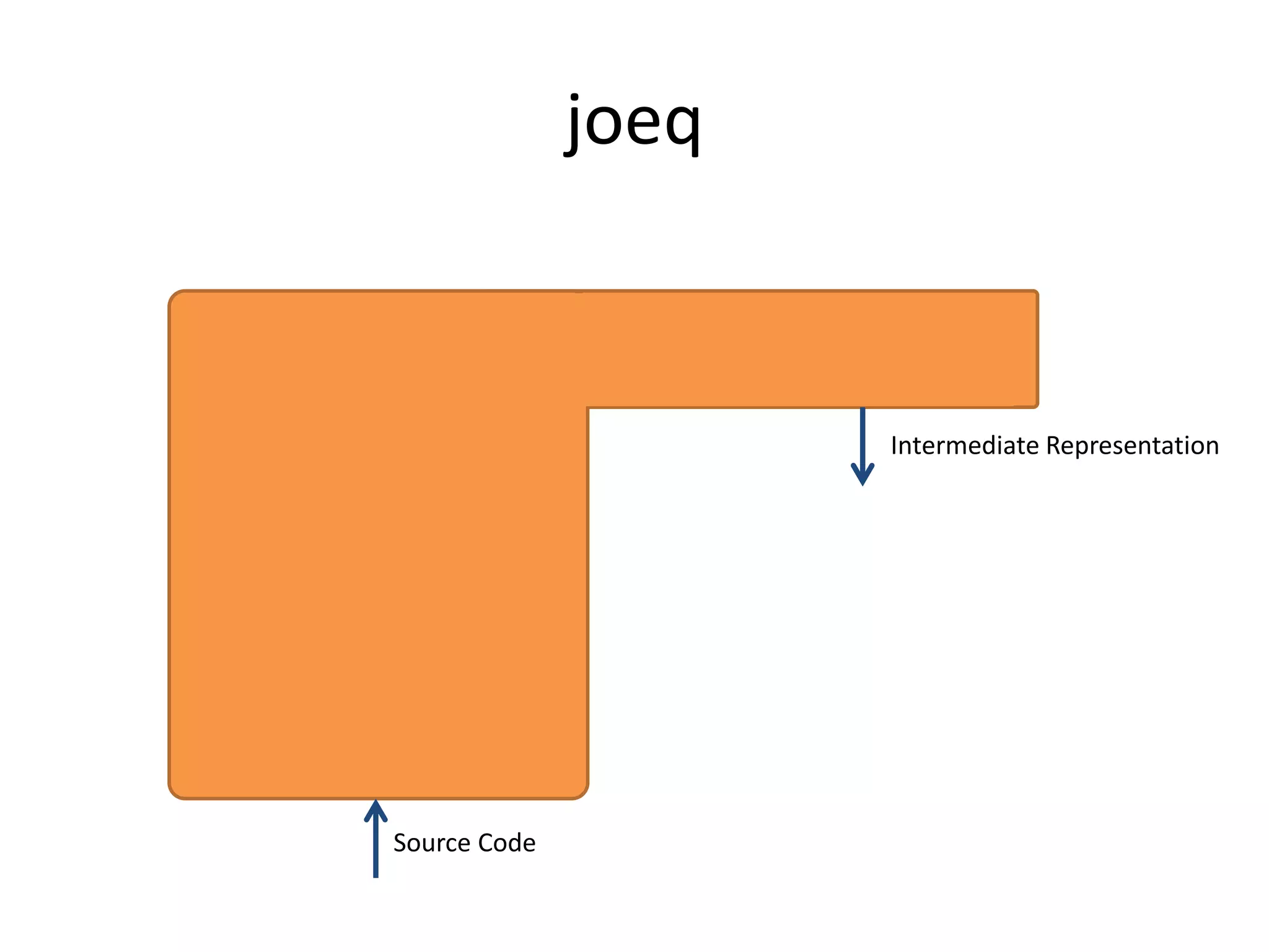 joeqIntermediate RepresentationSource Code