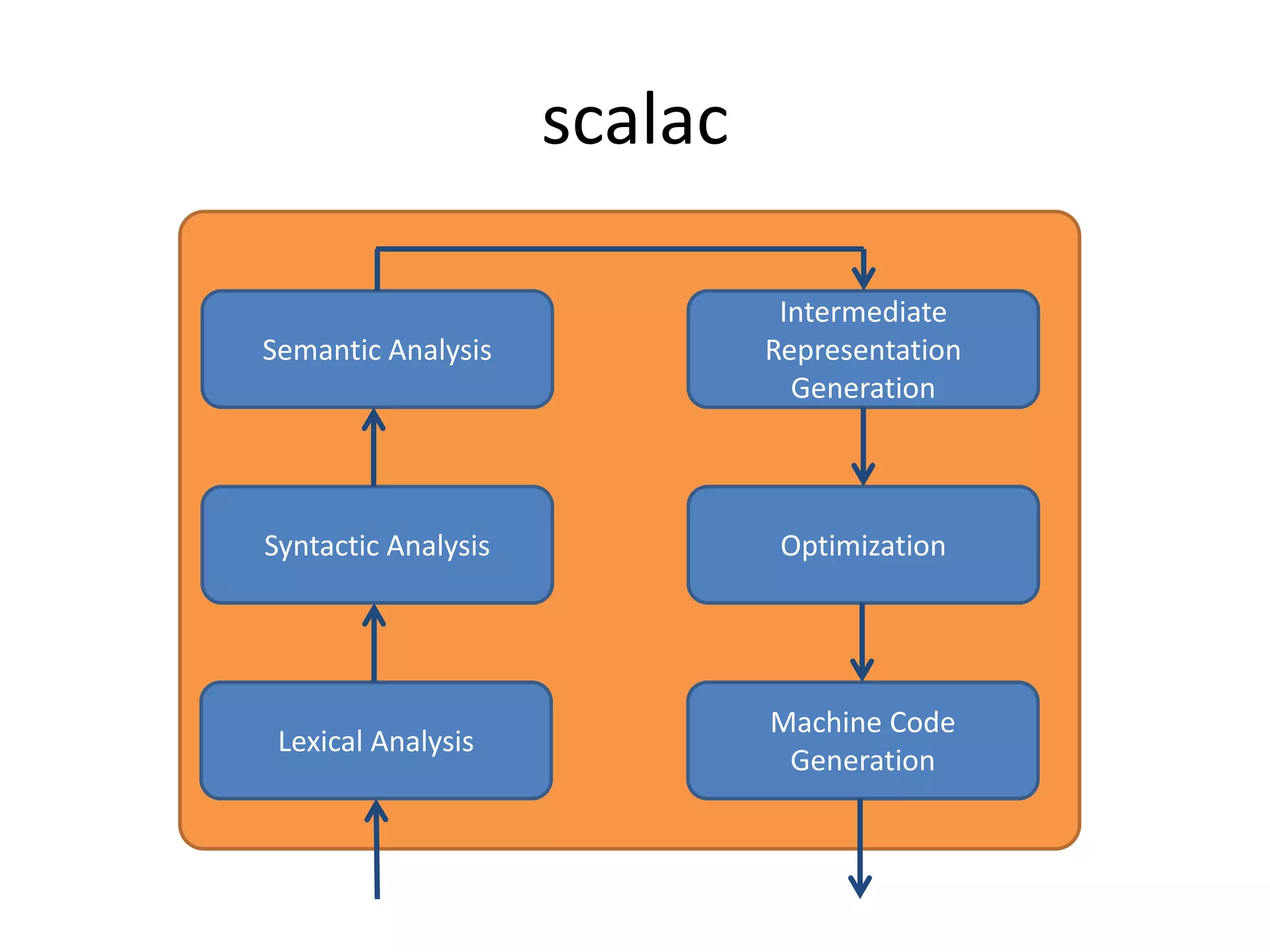 scalacSemantic AnalysisIntermediate Representation GenerationSyntactic AnalysisOptimizationLexical AnalysisMachine Code Generation