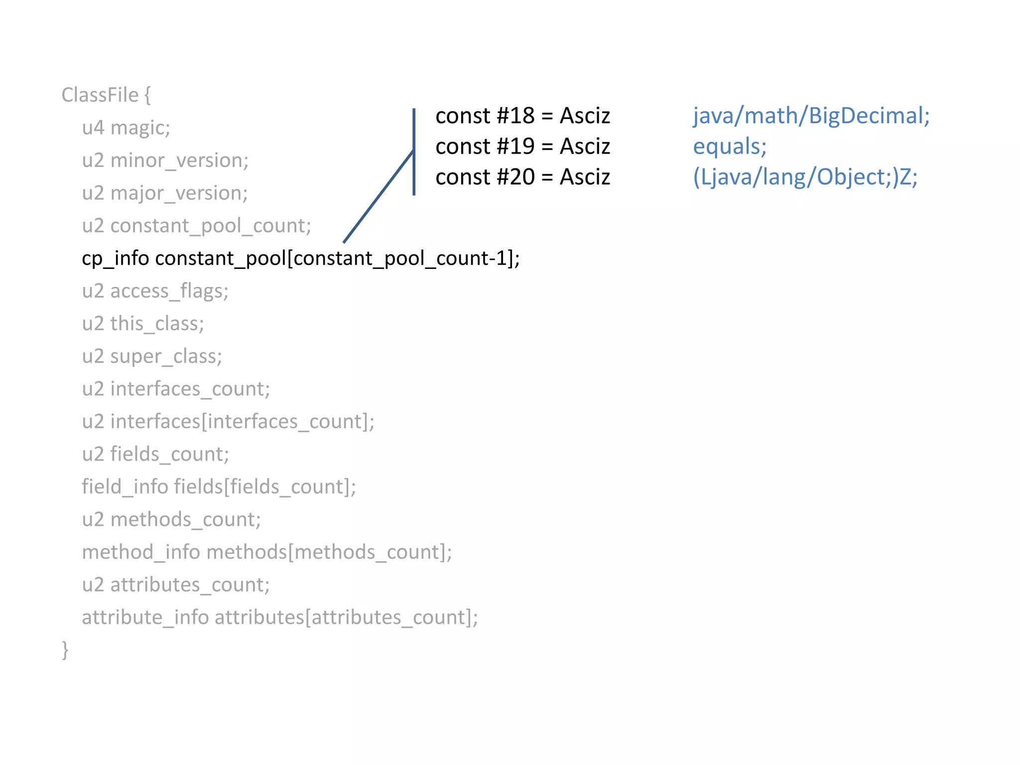 ClassFile {    u4 magic;    u2 minor_version;   u2 major_version;    u2 constant_pool_count;cp_infoconstant_pool[constant_pool_count-1];u2 access_flags;    u2 this_class;    u2 super_class;    u2 interfaces_count;    u2 interfaces[interfaces_count];    u2 fields_count;field_infofields[fields_count];    u2 methods_count;method_infomethods[methods_count];    u2 attributes_count;attribute_infoattributes[attributes_count];}const #18 = Ascizjava/math/BigDecimal;const #19 = Ascizequals;const #20 = Asciz(Ljava/lang/Object;)Z;