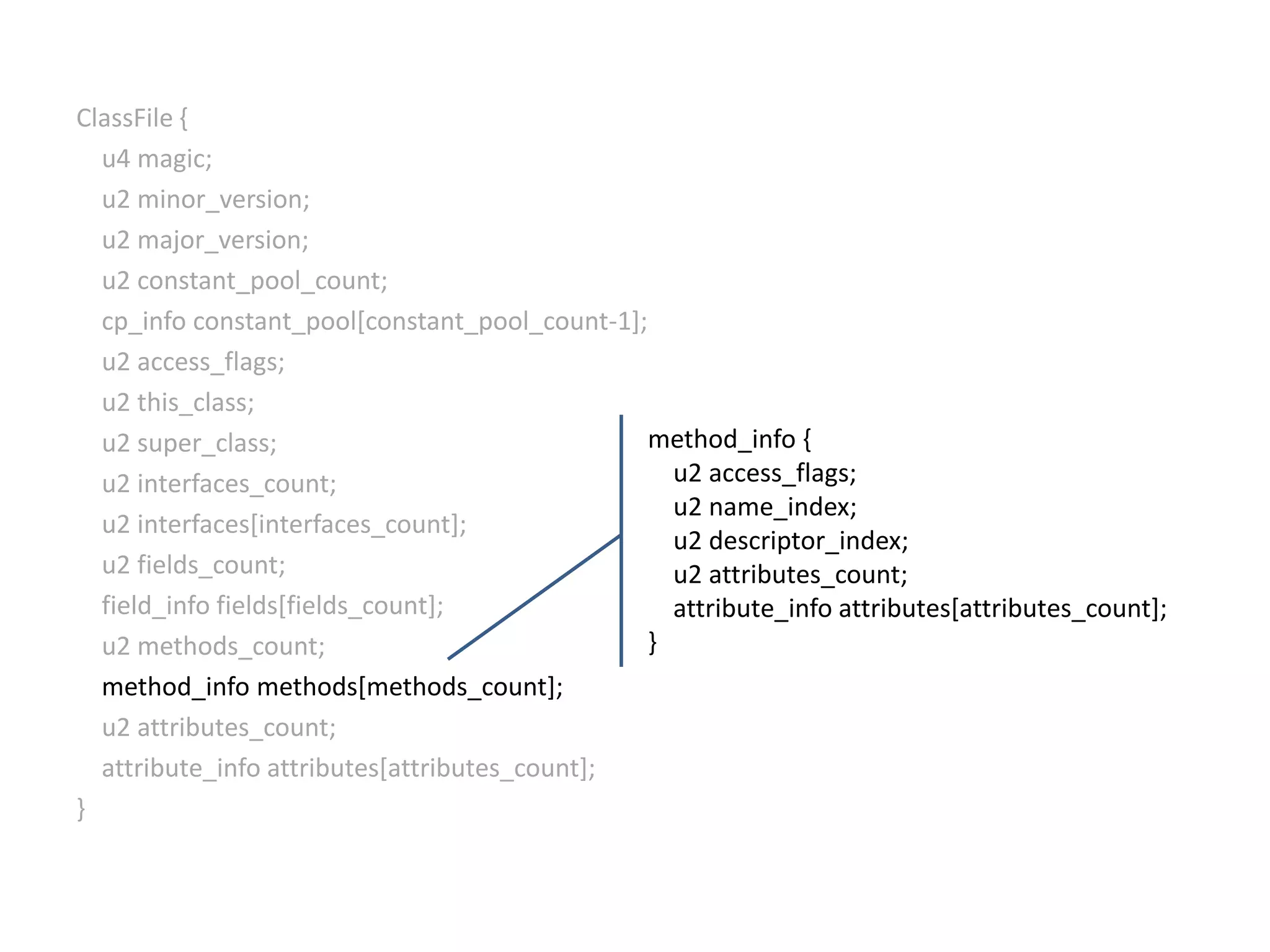 ClassFile {    u4 magic;    u2 minor_version;   u2 major_version;    u2 constant_pool_count;cp_infoconstant_pool[constant_pool_count-1];    u2 access_flags;    u2 this_class;    u2 super_class;    u2 interfaces_count;    u2 interfaces[interfaces_count];    u2 fields_count;field_infofields[fields_count];    u2 methods_count;method_infomethods[methods_count];u2 attributes_count;attribute_infoattributes[attributes_count];}method_info {    u2 access_flags;    u2 name_index;    u2 descriptor_index;    u2 attributes_count;attribute_infoattributes[attributes_count];}