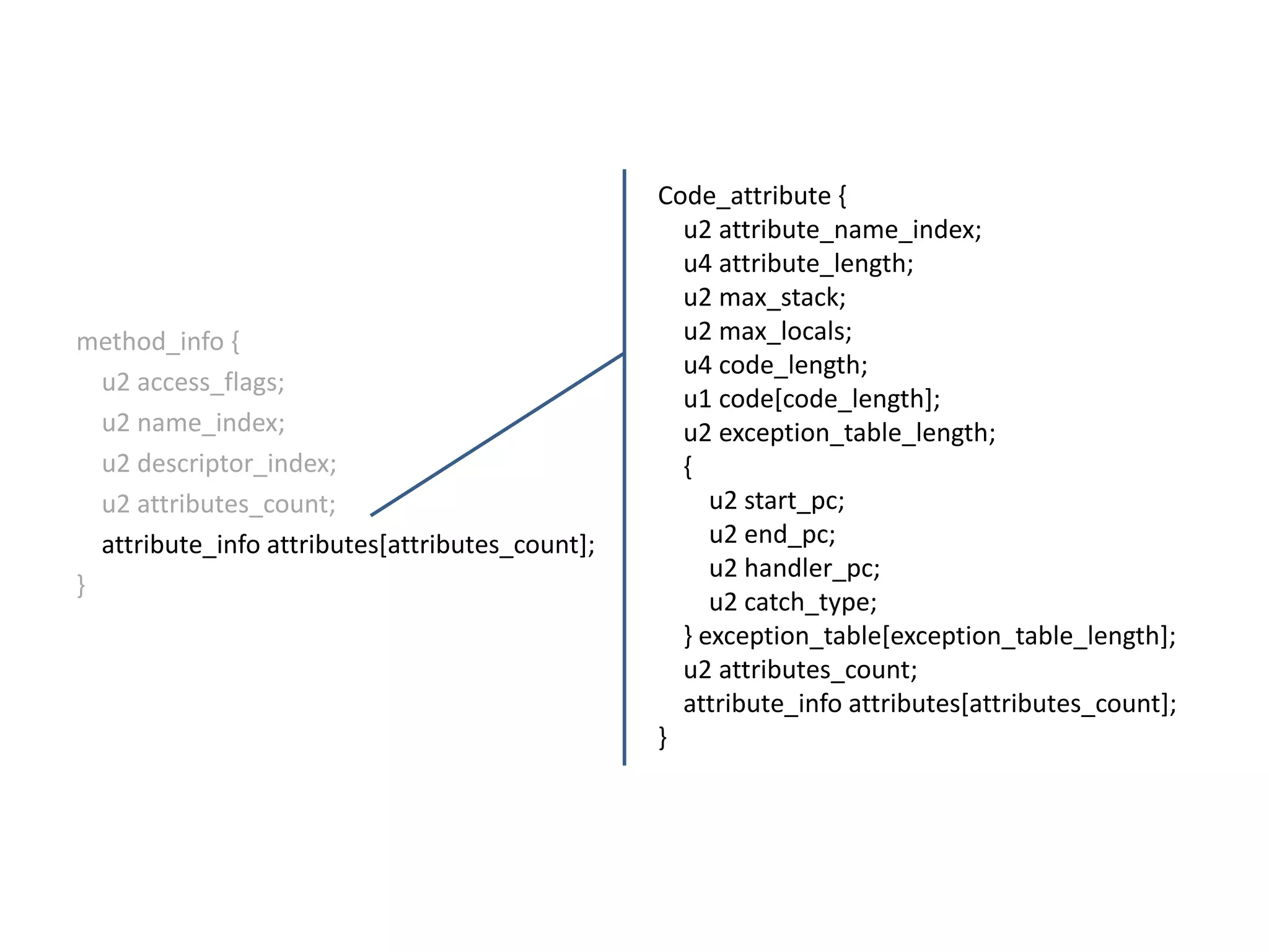 method_info{    u2 access_flags;    u2 name_index;    u2 descriptor_index;    u2 attributes_count;attribute_info attributes[attributes_count];}Code_attribute {    u2 attribute_name_index;    u4 attribute_length;    u2 max_stack;    u2 max_locals;    u4 code_length;    u1 code[code_length];    u2 exception_table_length;    {        u2 start_pc;        u2 end_pc;        u2 handler_pc;        u2 catch_type;    } exception_table[exception_table_length];    u2 attributes_count;attribute_infoattributes[attributes_count];}