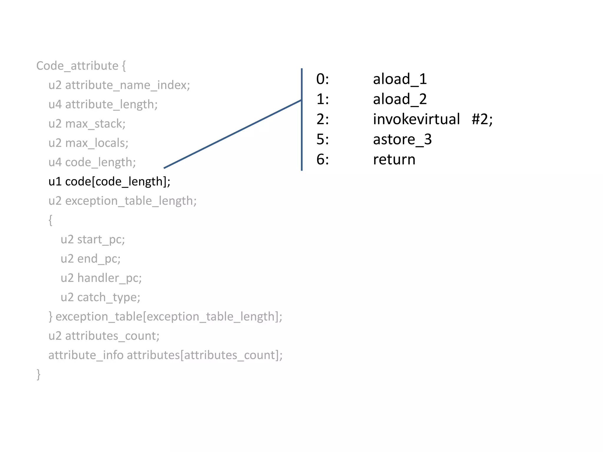 Code_attribute {    u2 attribute_name_index;    u4 attribute_length;    u2 max_stack;    u2 max_locals;    u4 code_length;    u1 code[code_length];u2 exception_table_length;    {        u2 start_pc;        u2 end_pc;        u2 handler_pc;        u2 catch_type;    } exception_table[exception_table_length];    u2 attributes_count;attribute_info attributes[attributes_count];} 0:	aload_11:	aload_22:	invokevirtual   #2;5: 	astore_36:	return