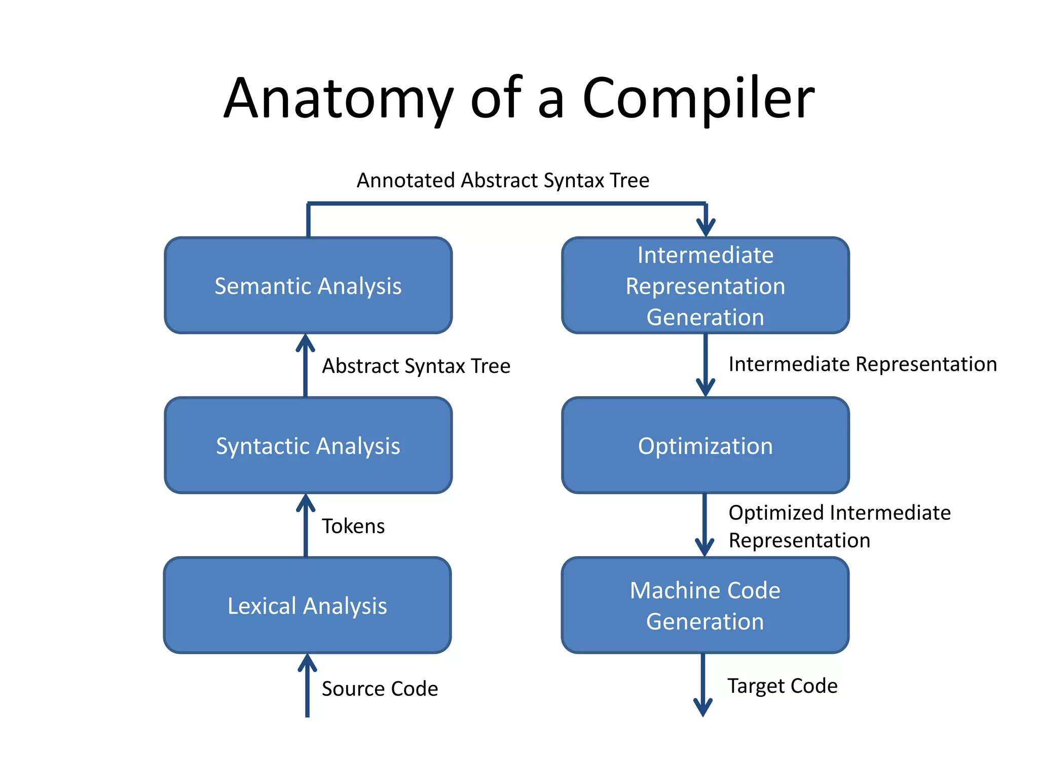 Anatomy of a CompilerAnnotated Abstract Syntax TreeSemantic AnalysisIntermediate Representation GenerationIntermediate RepresentationAbstract Syntax TreeSyntactic AnalysisOptimizationOptimized Intermediate RepresentationTokensLexical AnalysisMachine Code GenerationTarget CodeSource Code