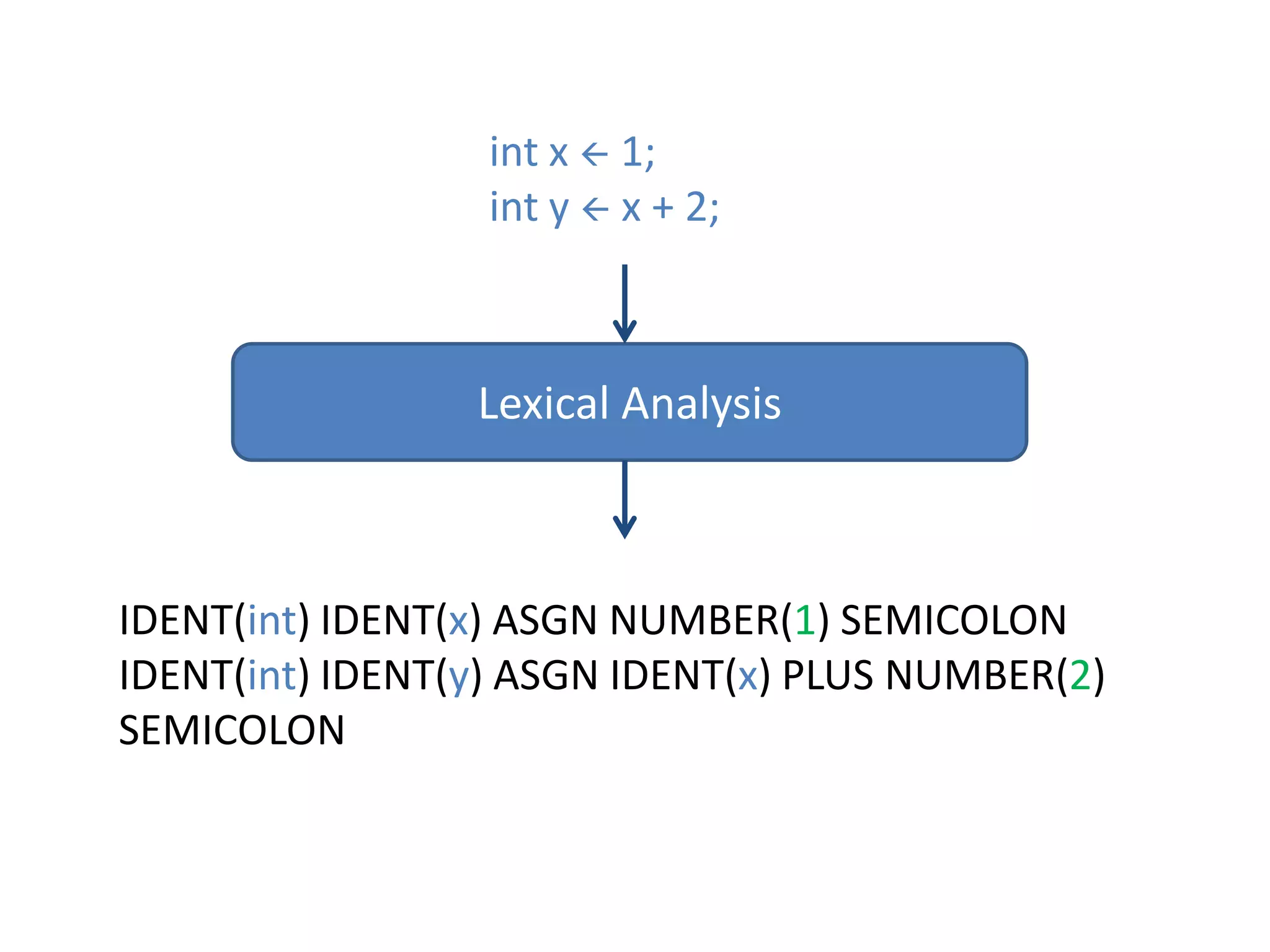 int x 1; int y x + 2;Lexical AnalysisIDENT(int) IDENT(x) ASGN NUMBER(1) SEMICOLONIDENT(int) IDENT(y) ASGN IDENT(x) PLUS NUMBER(2) SEMICOLON