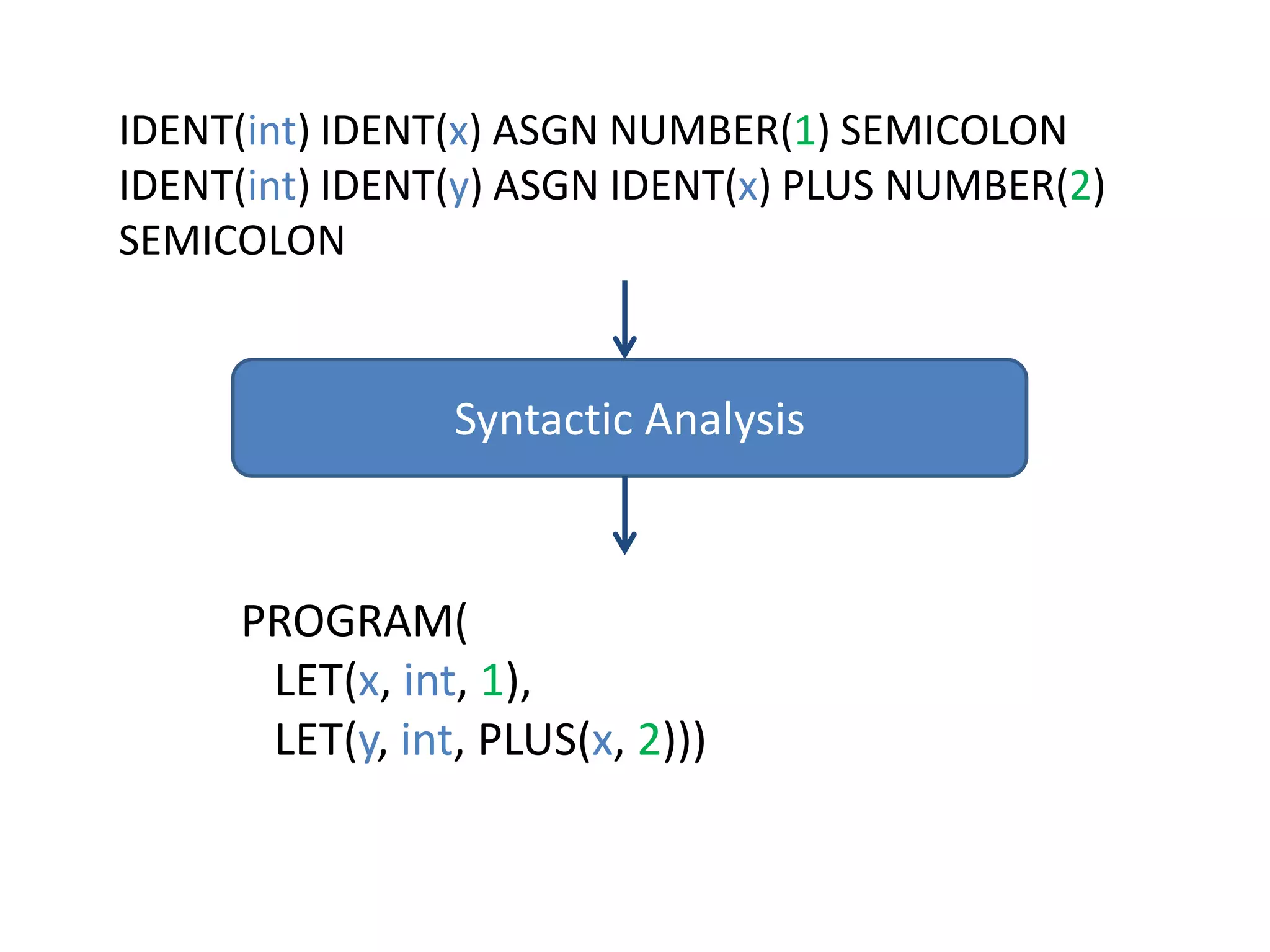 IDENT(int) IDENT(x) ASGN NUMBER(1) SEMICOLONIDENT(int) IDENT(y) ASGN IDENT(x) PLUS NUMBER(2) SEMICOLONSyntactic AnalysisPROGRAM(  LET(x, int, 1),  LET(y, int, PLUS(x, 2)))