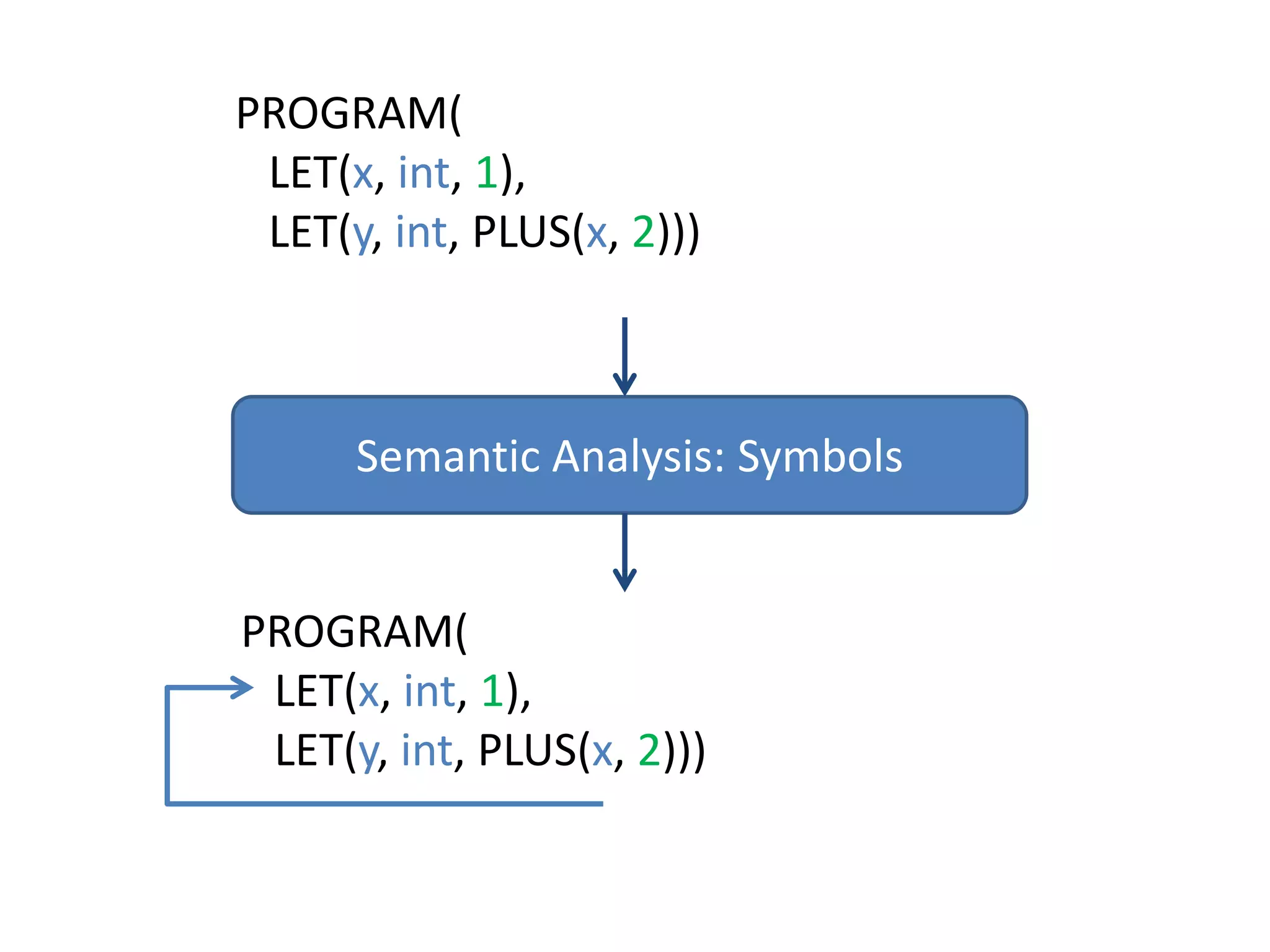 PROGRAM(  LET(x, int, 1),  LET(y, int, PLUS(x, 2)))Semantic Analysis: SymbolsPROGRAM(  LET(x, int, 1),  LET(y, int, PLUS(x, 2)))