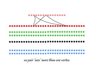 no pair 'sees' more than one vertex.
 