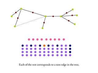 Each of the rest corresponds to a non-edge in the tree,
 