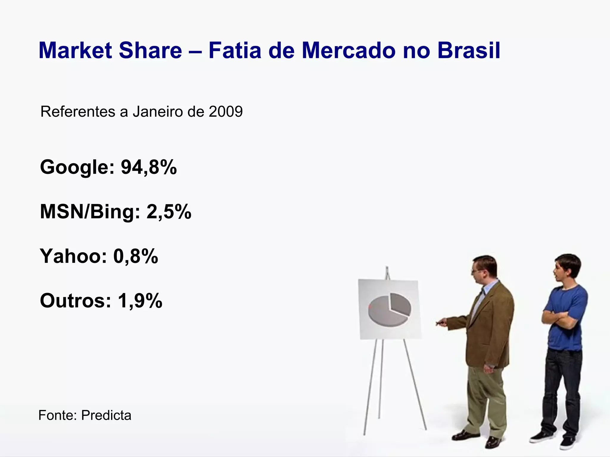 Market Share – Fatia de Mercado no Brasil
Google: 94,8%
MSN/Bing: 2,5%
Yahoo: 0,8%
Outros: 1,9%
Fonte: Predicta
Referentes a Janeiro de 2009
 