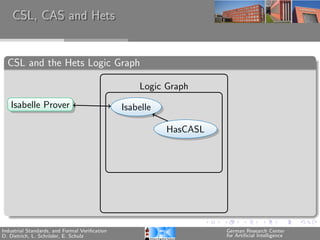 CSL, CAS and Hets


  CSL and the Hets Logic Graph

                                                   Logic Graph
   Isabelle Prover                             Isabelle

                                                          HasCASL




Industrial Standards, and Formal Veriﬁcation                        German Research Center
D. Dietrich, L. Schr¨der, E. Schulz
                    o                                               for Artiﬁcial Intelligence
 