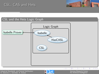 CSL, CAS and Hets


  CSL and the Hets Logic Graph

                                                   Logic Graph
   Isabelle Prover                             Isabelle

                                                          HasCASL

                                                CSL




Industrial Standards, and Formal Veriﬁcation                        German Research Center
D. Dietrich, L. Schr¨der, E. Schulz
                    o                                               for Artiﬁcial Intelligence
 
