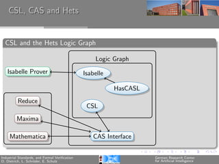 CSL, CAS and Hets


  CSL and the Hets Logic Graph

                                                   Logic Graph
   Isabelle Prover                             Isabelle

                                                          HasCASL
          Reduce
                                                CSL
         Maxima

     Mathematica                                  CAS Interface


Industrial Standards, and Formal Veriﬁcation                        German Research Center
D. Dietrich, L. Schr¨der, E. Schulz
                    o                                               for Artiﬁcial Intelligence
 
